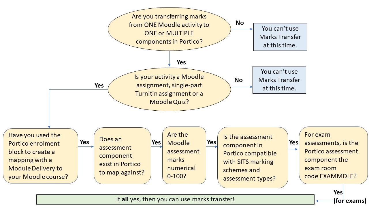 Flowchart outlining when you can use the initial release of Marks Transfer (full text details below)