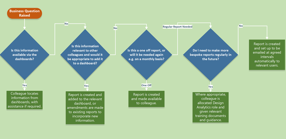 This image shows a flowchart decision tree of options available when engaging with Alma - whether to use a report in a dashboard, to arrange for a scheduled report, or to gain access to Design Analytics to make custom reports.